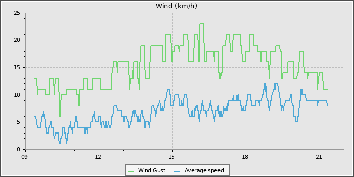 Wind Speed