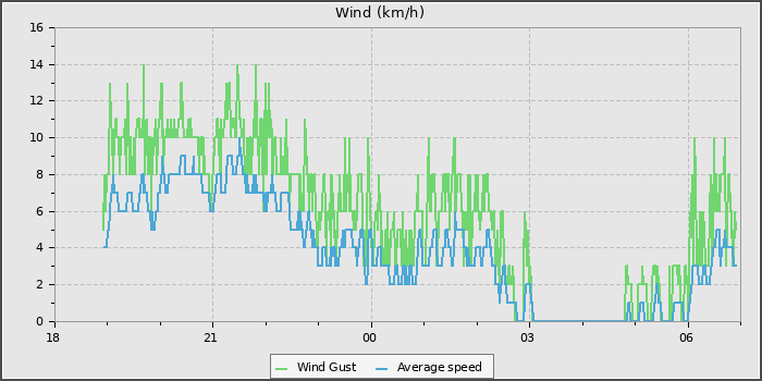 Wind Speed