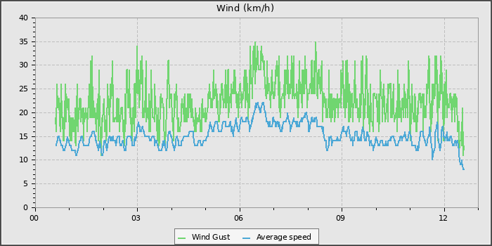 Wind Speed