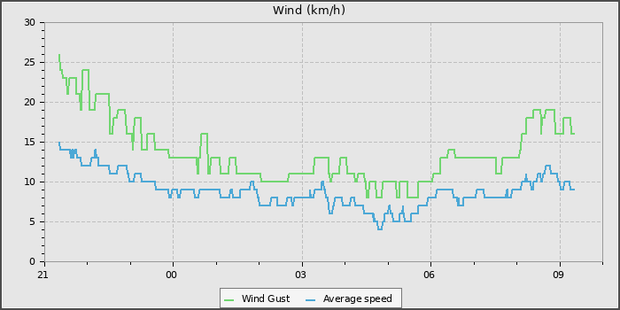 Wind Speed