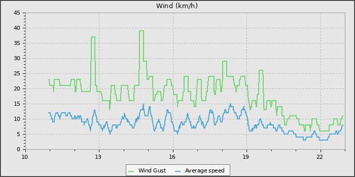 Wind Speed