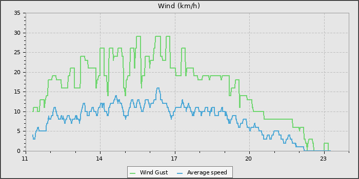 Wind Speed