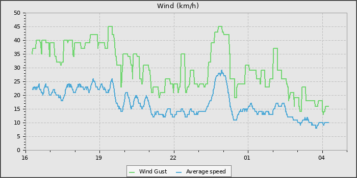 Wind Speed