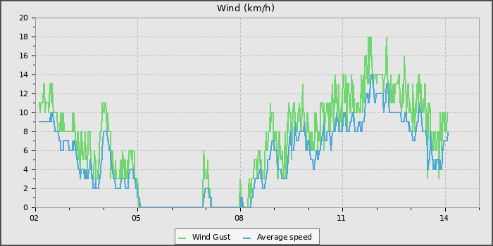 Wind Speed