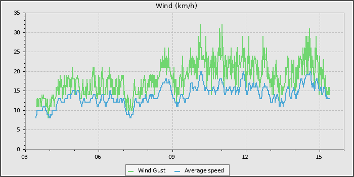 Wind Speed