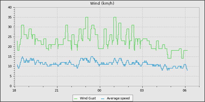 Wind Speed