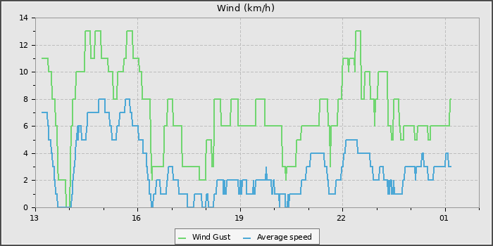 Wind Speed