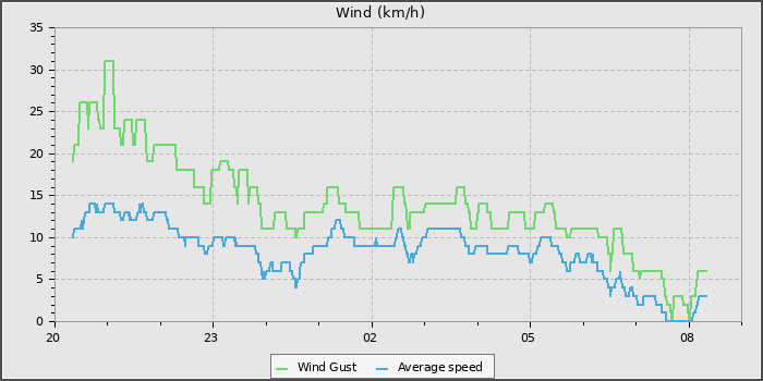 Wind Speed