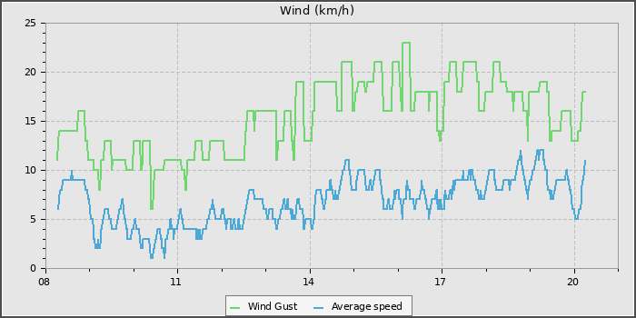Wind Speed
