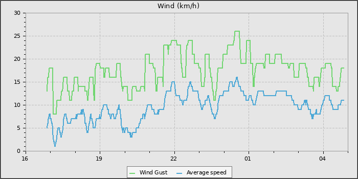Wind Speed