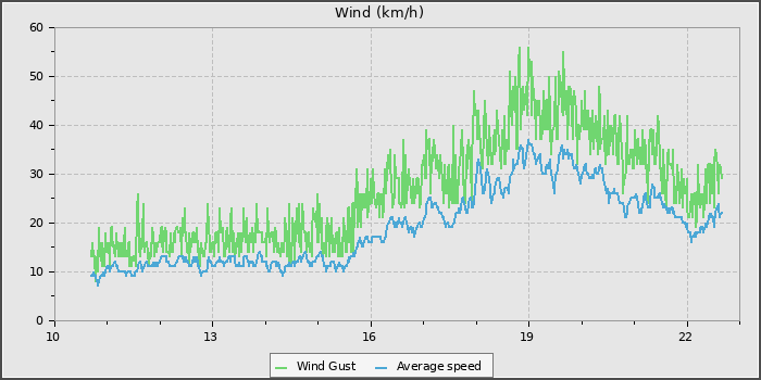 Wind Speed
