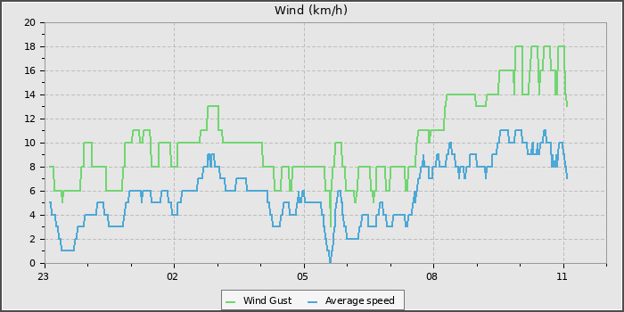 Wind Speed