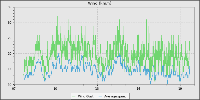 Wind Speed