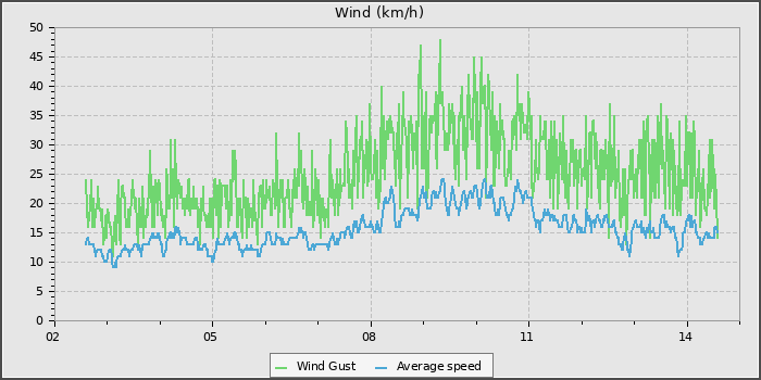 Wind Speed