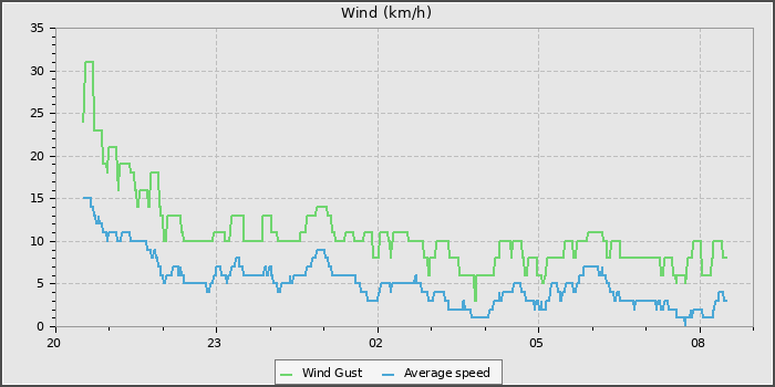 Wind Speed