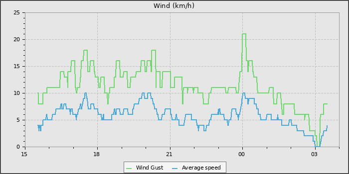 Wind Speed