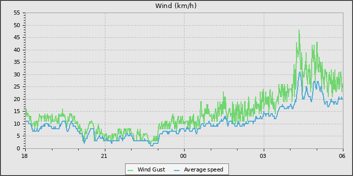 Wind Speed