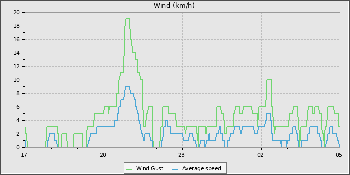 Wind Speed