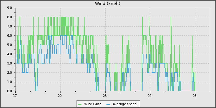 Wind Speed