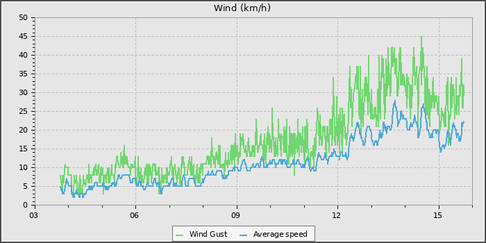 Wind Speed