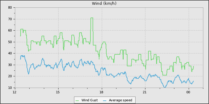 Wind Speed