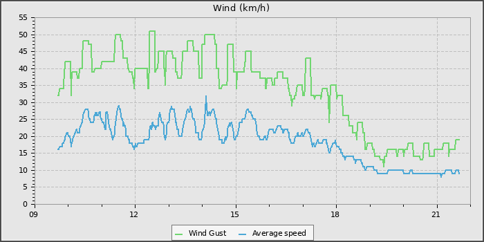Wind Speed