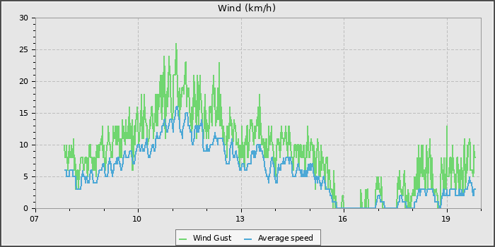 Wind Speed