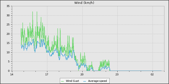 Wind Speed
