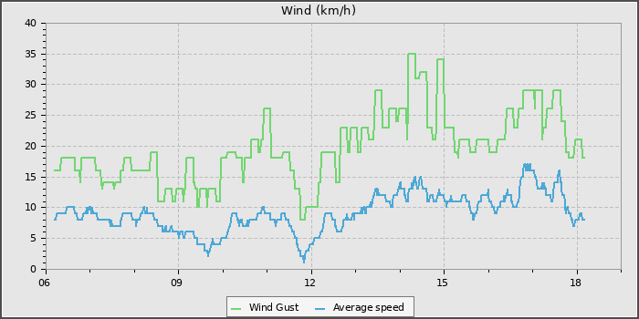 Wind Speed