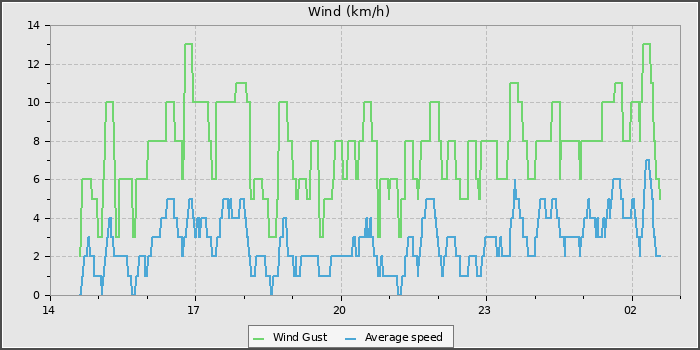 Wind Speed