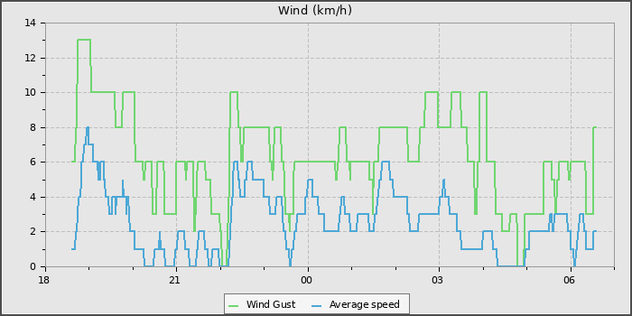 Wind Speed