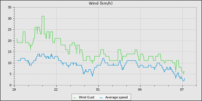 Wind Speed