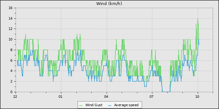 Wind Speed