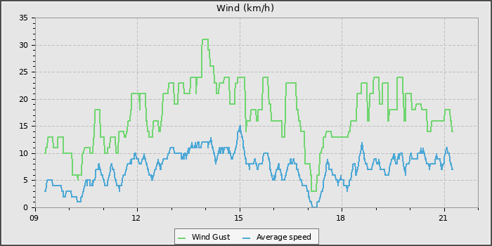 Wind Speed