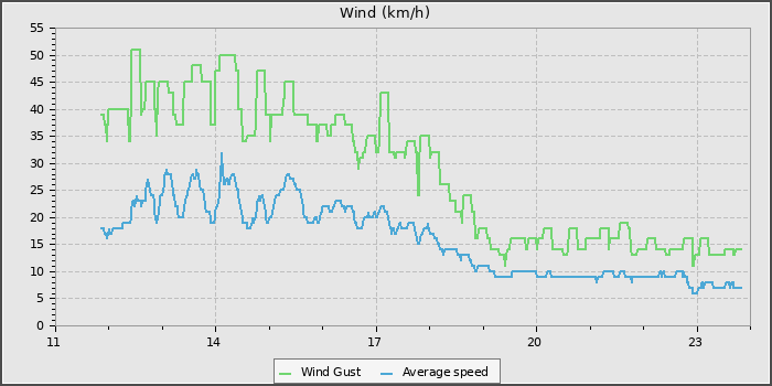 Wind Speed